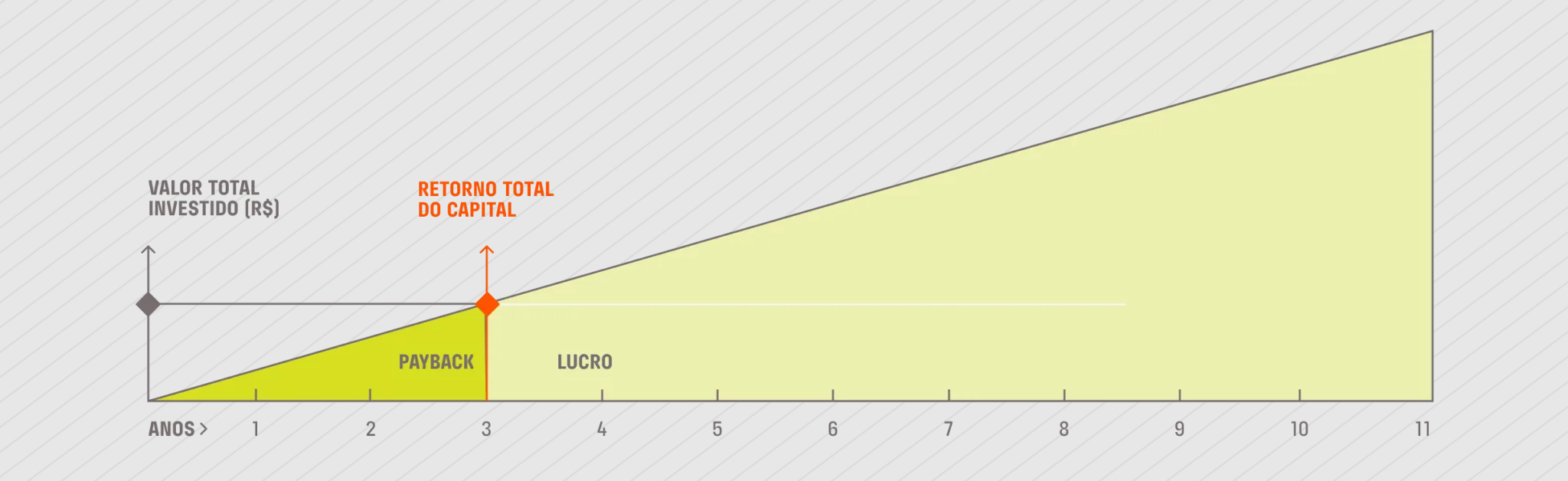 Gráfico de retorno do investimento em energia solar